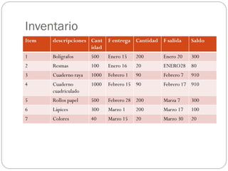 Inventario
Item   descripciones Cant     F entrega Cantidad F salida     Saldo
                     idad
1      Bolígrafos      500    Enero 15    200     Enero 20    300
2      Resmas          100    Enero 16    20      ENERO28 80
3      Cuaderno raya   1000   Febrero 1   90      Febrero 7   910
4      Cuaderno        1000   Febrero 15 90       Febrero 17 910
       cuadriculado
5      Rollos papel    500    Febrero 28 200      Marza 7     300
6      Lápices         300    Marzo 1     200     Marzo 17    100
7      Colores         40     Marzo 15    20      Marzo 30    20
 