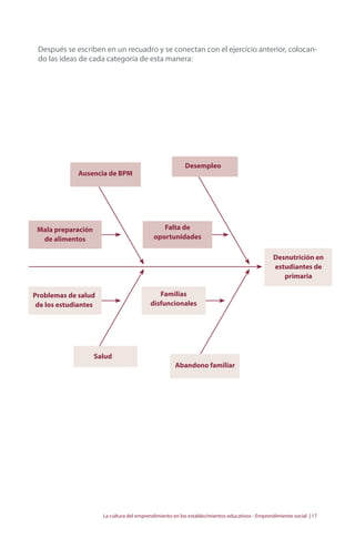 Después se escriben en un recuadro y se conectan con el ejercicio anterior, colocan-do 
las ideas de cada categoría de esta manera: 
Ausencia de BPM 
Desempleo 
La cultura del emprendimiento en los establecimientos educativos - Emprendimiento social | 17 
Mala preparación 
de alimentos 
Falta de 
oportunidades 
Desnutrición en 
estudiantes de 
primaria 
Problemas de salud 
de los estudiantes 
Familias 
disfuncionales 
Salud 
Abandono familiar 
 