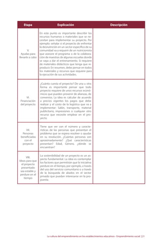 Etapa Explicación Descripción 
La cultura del emprendimiento en los establecimientos educativos - Emprendimiento social | 21 
V. 
Ayudas para 
llevarlo a cabo 
En este punto es importante describir los 
recursos humanos o materiales que se ne-cesitan 
para implementar su proyecto. Por 
ejemplo: señalar si el proyecto de enfrentar 
la desnutrición en un sector específico de su 
comunidad va a requerir de un nutricionista 
que asesore el programa o de la colabora-ción 
de maestras de algunas escuelas donde 
se vaya a dar el entrenamiento. Si requiere 
de materiales didácticos que tenga que re-producir. 
En resumen, debe pensar en todos 
los materiales y recursos que requiere para 
la ejecución de sus actividades. 
VI. 
Financiación 
del proyecto 
¿Cuánto cuesta el proyecto? De una u otra 
forma es importante pensar que todo 
proyecto requiere de unos recursos econó-micos 
que pueden provenir de alianzas, de 
convenios. La idea es calcular de acuerdo 
a precios vigentes los pagos que debe 
realizar y el costo de la logística que va a 
implementar: Salón, transporte, material 
publicitario, impresiones o cualquier otro 
recurso que necesite emplear en el pro-yecto. 
VII. 
Personas 
beneficiadas 
con el 
proyecto 
Tiene que ver con el número y caracte-rísticas 
de las personas que presentan el 
problema que se espera resolver o ayudar 
en su resolución. ¿Cuántas personas son 
aproximadamente? ¿Qué características 
presentan? Edad, Género, ¿dónde se 
encuentran? 
VIII. 
Ideas para que 
el proyecto 
presentado 
sea estable y 
perdure en el 
tiempo 
La sostenibilidad de un proyecto es un as-pecto 
fundamental. La idea es contemplar 
los factores que permitirán que la iniciativa 
perdure en el tiempo, por ejemplo, a través 
del uso del servicio comunitario o a través 
de la búsqueda de aliados en el sector 
privado que puedan interesarse en la pro-puesta. 
 