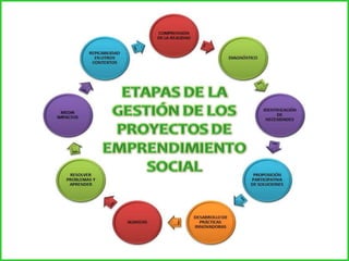 Emprendimiento social | PPTX