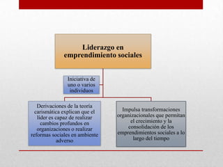 Liderazgo en
emprendimiento sociales
Iniciativa de
uno o varios
individuos
Derivaciones de la teoría
carismática explican que el
líder es capaz de realizar
cambios profundos en
organizaciones o realizar
reformas sociales en ambiente
adverso

Impulsa transformaciones
organizacionales que permitan
el crecimiento y la
consolidación de los
emprendimientos sociales a lo
largo del tiempo

 