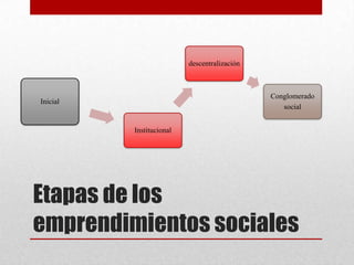 descentralización

Conglomerado
social

Inicial

Institucional

Etapas de los
emprendimientos sociales

 