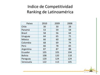 Indice de Competitividad
     Ranking de Latinoamérica

     Países   2010   2009   2008
Chile           30    30     28
Panamá          53    59     58
Brasil          58    56     64
Uruguay         64    65     75
México          66    60     60
Colombia        68    69     74
Perú            66    78     83
Argentina       87    87     88
Ecuador        105    105   104
Bolivia        108    120   118
Paraguay       120    124   124
Venezuela      122    113   105
 