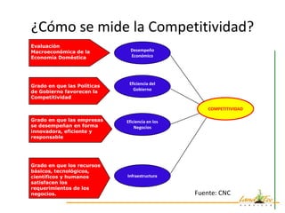 ¿Cómo se mide la Competitividad?
Evaluación
Macroeconómica de la           Desempeño
Economía Doméstica             Económico




                              Eficiencia del
Grado en que las Políticas
                                Gobierno
de Gobierno favorecen la
Competitividad

                                                     COMPETITIVIDAD

Grado en que las empresas    Eficiencia en los
se desempeñan en forma           Negocios
innovadora, eficiente y
responsable




Grado en que los recursos
básicos, tecnológicos,
científicos y humanos        Infraestructura
satisfacen los
requerimientos de los
negocios.                                        Fuente: CNC
 