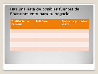  Haz una lista de posibles fuentes de
financiamiento para tu negocio.
Institución o
persona
Teléfono Fecha de probable
visita