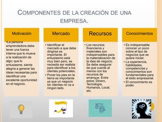 COMPONENTES DE LA CREACIÓN DE UNA
EMPRESA.
Motivación Mercado
• Identificar el
mercado a que debe
dirigirse es
importante. El
entusiasmo está
muy bien pero, se
necesita ser realista
para identificar a los
clientes potenciales.
• Poner los pies en la
tierra es importante
ya que un negocio
sin clientes no va a
ningún lado.
Recursos
• Los recursos
financieros y
materiales son
indispensables para
la materialización de
la idea de negocio.
Se debe asegurar
de que cuente al
menos con los
recursos de
arranque. Entre
estos: Dinero,
Tecnología,
Humanos, Local,
etc.
Conocimientos
• Es indispensable
conocer un poco
sobre el tipo de
negocios que se
quiere iniciar.
• La experiencia,
habilidades,
competencias y
conocimientos son
fundamentales para
el éxito empresarial.
• El conocimiento es
poder.
•La persona
emprendedora debe
tener una fuerza
interna que lo mueva
a la realización de
algo; que lo
entusiasme, sienta
alegría a generar las
ideas necesarias para
identificar una
excelente oportunidad
en el negocio.
 
