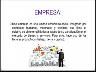 EMPRESA:
0 Una empresa es una unidad económico-social, integrada por
elementos humanos, materiales y técnicos, que tiene el
objetivo de obtener utilidades a través de su participación en el
mercado de bienes y servicios. Para esto, hace uso de los
factores productivos (trabajo, tierra y capital).
 