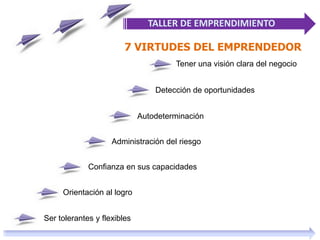 TALLER DE EMPRENDIMIENTO
7 VIRTUDES DEL EMPRENDEDOR
Tener una visión clara del negocio
Detección de oportunidades
Autodeterminación
Administración del riesgo
Confianza en sus capacidades
Orientación al logro
Ser tolerantes y flexibles
 