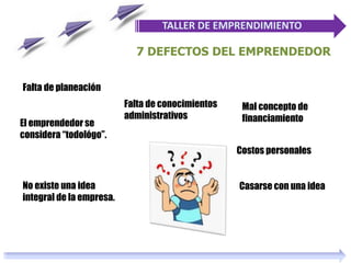 TALLER DE EMPRENDIMIENTO
7 DEFECTOS DEL EMPRENDEDOR
No existe una idea
integral de la empresa.
Falta de planeación
Falta de conocimientos
administrativos
El emprendedor se
considera “todológo”.
Mal concepto de
financiamiento
Casarse con una idea
Costos personales
 