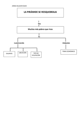 JORGE SALAZARSIGAKI
Hay
Su
CLASIFICACIÓN PROBLEMA
LA PIRÁMIDE SE RESQUEBRAJA
Muchos más pobres que ricos
SALARIOS UBICACIÓN TIPO DE
OCUPACIÓN
TEMA ECONÓMICO
 