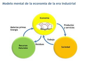 Modelo mental de la economía de la era industrial



                            Economía


                                               Productos
     Materias primas                           y servicios
     Energía



                                   Trabajo

                        Residuos
            Recursos
            Naturales                        Sociedad
 