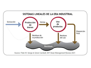 SISTEMAS LINEALES DE LA ERA INDUSTRIAL

Extracción    Producción     Ventas               Uso
                  de                              de
                bienes                         productos

                                                                Disposición
                                                                final
                    Residuos de                      Residuos
                    la producción                    del uso



                                    Residuos
 