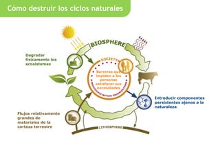Cómo destruir los ciclos naturales




     Degradar
     físicamente los
     ecosistemas

                         Barreras que
                         impiden a las
                           personas
                         satisfacer sus
                          necesidades


                                          Introducir componentes
                                          persistentes ajenos a la
                                          naturaleza
  Flujos relativamente
  grandes de
  materiales de la
  corteza terrestre
 