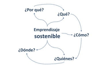 ¿Por qué?
                ¿Qué?


      Emprendizaje
      sostenible        ¿Cómo?


¿Dónde?
               ¿Quiénes?
 