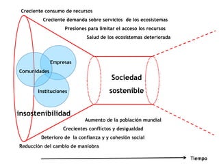 Creciente consumo de recursos
         Creciente demanda sobre servicios de los ecosistemas
                   Presiones para limitar el acceso los recursos
                            Salud de los ecosistemas deteriorada




              Empresas
Comunidades
                                       Sociedad
       Instituciones                  sostenible


insostenibilidad
                            Aumento de la población mundial
                  Crecientes conflictos y desigualdad
         Deterioro de la confianza y y cohesión social
Reducción del cambio de maniobra

                                                                   Tiempo
 