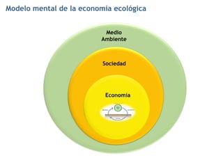 Modelo mental de la economía ecológica


                          Medio
                         Ambiente



                          Sociedad




                          Economía
 