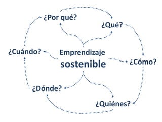 ¿Por qué?
                         ¿Qué?


¿Cuándo?       Emprendizaje
               sostenible        ¿Cómo?


     ¿Dónde?
                        ¿Quiénes?
 