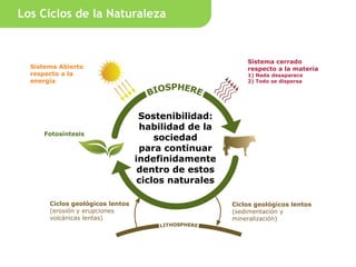 Los Ciclos de la Naturaleza


                                                          Sistema cerrado
  Sistema Abierto                                         respecto a la materia
  respecto a la                                           1) Nada desaparece
  energía                                                 2) Todo se dispersa




                                   Sostenibilidad:
                                   habilidad de la
     Fotosíntesis
                                       sociedad
                                   para continuar
                                  indefinidamente
                                   dentro de estos
                                   ciclos naturales

       Ciclos geológicos lentos                       Ciclos geológicos lentos
       (erosión y erupciones                          (sedimentación y
       volcánicas lentas)                             mineralización)
 