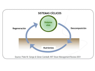 SISTEMAS CÍCLICOS


                   Sistema
                     vivo
Regeneración                       Descomposición




                  Nutrientes
 