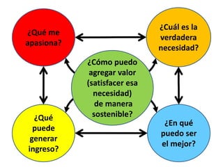 ¿Cuál es la
¿Qué me
                              verdadera
apasiona?
                              necesidad?
            ¿Cómo puedo
             agregar valor
            (satisfacer esa
              necesidad)
               de manera
  ¿Qué        sostenible?
                               ¿En qué
  puede
                              puedo ser
 generar
                              el mejor?
ingreso?
 
