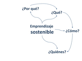 ¿Por qué?
              ¿Qué?


    Emprendizaje
    sostenible        ¿Cómo?




             ¿Quiénes?
 