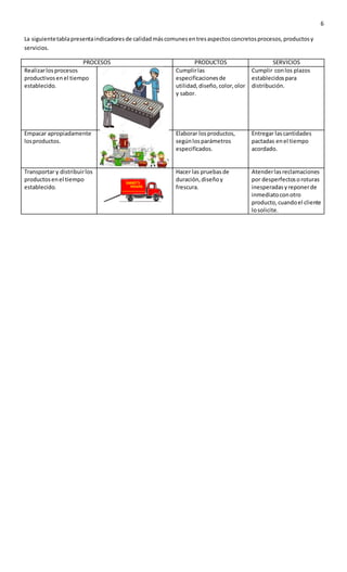 6
La siguientetablapresentaindicadoresde calidadmáscomunesentresaspectosconcretosprocesos,productosy
servicios.
PROCESOS PRODUCTOS SERVICIOS
Realizarlosprocesos
productivosenel tiempo
establecido.
Cumplirlas
especificacionesde
utilidad,diseño, color,olor
y sabor.
Cumplir conlos plazos
establecidospara
distribución.
Empacar apropiadamente
losproductos.
Elaborar losproductos,
segúnlosparámetros
especificados.
Entregar lascantidades
pactadas enel tiempo
acordado.
Transportar y distribuirlos
productosenel tiempo
establecido.
Hacer las pruebasde
duración,diseñoy
frescura.
Atenderlasreclamaciones
por desperfectosoroturas
inesperadasyreponerde
inmediatoconotro
producto,cuandoel cliente
losolicite.
 