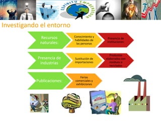 Investigando el entorno
Recursos
naturales:
Conocimiento y
habilidades de
las personas
Presencia de
instituciones:
Presencia de
industrias
Sustitución de
importaciones
Productos
elaborados con
residuos o
reciclados
Publicaciones:
Ferias
comerciales y
exhibiciones
 
