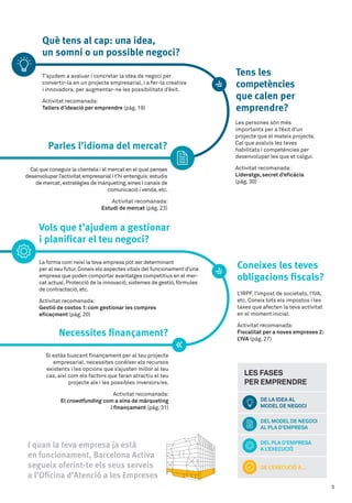 què tens al cap: una idea,
un somni o un possible negoci?
T’ajudem	a	avaluar	i	concretar	la	idea	de	negoci	per	
convertir-la	en	un	projecte	empresarial,	i	a	fer-la	creativa	
i	innovadora,	per	augmentar-ne	les	possibilitats	d’èxit.
Activitat	recomanada:	
Tallers d’ideació per emprendre	(pàg.	19)
Parles l’idioma del mercat?
Cal	que	coneguis	la	clientela	i	el	mercat	en	el	qual	penses	
desenvolupar	l’activitat	empresarial	i	t’hi	entenguis:	estudis	
de	mercat,	estratègies	de	màrqueting,	eines	i	canals	de	
comunicació	i	venda,	etc.
Activitat	recomanada:	
Estudi de mercat	(pàg.	23)
Necessites ﬁnançament?
Tens les
competències
que calen per
emprendre?
Coneixes les teves
obligacions ﬁscals?
DE LA IDEA AL
MoDEL DE NEgoCI
DEL MoDEL DE NEgoCI
AL PLA D’EMPRESA
DEL PLA D’EMPRESA
A L’EXECuCIó
DE L’EXECuCIó A...
Les	persones	són	més	
importants	per	a	l’èxit	d’un	
projecte	que	el	mateix	projecte.	
Cal	que	avaluïs	les	teves	
habilitats	i	competències	per	
desenvolupar	les	que	et	calgui.
Activitat	recomanada:	
Lideratge, secret d’eﬁcàcia	
(pàg.	30)
L’IRPF,	l’impost	de	societats,	l’IVA,	
etc.	Coneix	tots	els	impostos	i	les	
taxes	que	afecten	la	teva	activitat	
en	el	moment	inicial.
Activitat	recomanada:	
Fiscalitat per a noves empreses 2:
L’IVA	(pàg.	27)
LES FASES
PER EMPRENDRE
Si	estàs	buscant	fi	nançament	per	al	teu	projecte	
empresarial,	necessites	conèixer	els	recursos	
existents	i	les	opcions	que	s’ajusten	millor	al	teu	
cas,	així	com	els	factors	que	faran	atractiu	el	teu	
projecte	als	i	les	possibles	inversors/es.
Activitat	recomanada:	
El crowdfunding com a eina de màrqueting
i ﬁnançament (pàg.	31)
Vols que t’ajudem a gestionar
i planiﬁcar el teu negoci?
La	forma	com	neixi	la	teva	empresa	pot	ser	determinant	
per	al	seu	futur.	Coneix	els	aspectes	vitals	del	funcionament	d’una	
empresa	que	poden	comportar	avantatges	competitius	en	el	mer-
cat	actual.	Protecció	de	la	innovació,	sistemes	de	gestió,	fórmules	
de	contractació,	etc.
Activitat	recomanada:	
gestió de costos 1:com gestionar les compres
eﬁcaçment (pàg.	20)
I quan la teva empresa ja està
en funcionament, Barcelona Activa
segueix oferint-te els seus serveis
a l’Oﬁcina d’Atenció a les Empreses
5
 