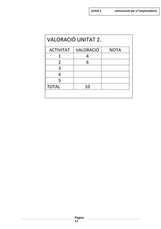 Pàgina
13
VALORACIÓ UNITAT 2.
ACTIVITAT VALORACIÓ NOTA
1 4
2 6
3
4
5
TOTAL 10
Unitat 2 comunicació per a l’empreneduria
 