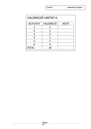 Pàgina
32
VALORACIÓ UNITAT 4.
ACTIVITAT VALORACIÓ NOTA
1 1
2 1
3 2
4 1
5 1
6 4
TOTAL 10
Unitat 4 emprendre un negoci
 