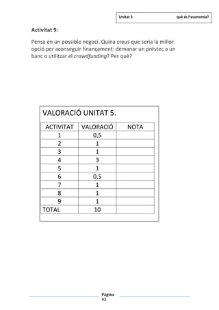 Pàgina
42
Activitat 9:
Pensa en un possible negoci. Quina creus que seria la millor
opció per aconseguir finançament: demanar un préstec a un
banc o utilitzar el crowdfunding? Per què?
VALORACIÓ UNITAT 5.
ACTIVITAT VALORACIÓ NOTA
1 0,5
2 1
3 1
4 3
5 1
6 0,5
7 1
8 1
9 1
TOTAL 10
Unitat 5 què és l’economia?
 