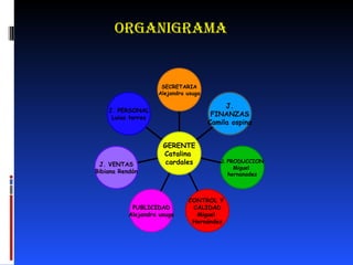 ORGANIGRAMA J. PERSONAL Luisa torres J.   VENTAS Bibiana Rendón PUBLICIDAD Alejandra usuga CONTROL Y  CALIDAD Miguel  Hernández J.  PRODUCCION Miguel  hernanadez J. FINANZAS Camila ospina SECRETARIA Alejandra usuga GERENTE Catalina  cardales 
