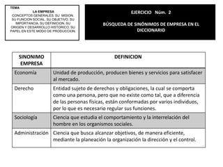 TEMA LA EMPRESACONCEPTOS GENERALES. SU  MISION. SU FUNCION SOCIAL. SU OBJETIVO. SU IMPORTANCIA. SU DEFINICION. SU ORIGEN Y DESARROLLO HISTORICO. SU PAPEL EN ESTE MODO DE PRODUCCION.EJERCICIO   Núm.2BÚSQUEDA DE SINÓNIMOS DE EMPRESA EN EL DICCIONARIO