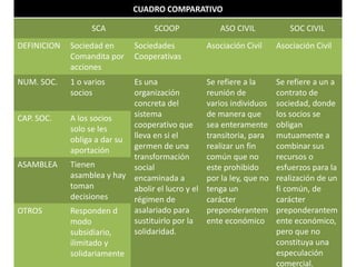 TEMA LA EMPRESACONCEPTOS GENERALES. SU  MISION. SU FUNCION SOCIAL. SU OBJETIVO. SU IMPORTANCIA. SU DEFINICION. SU ORIGEN Y DESARROLLO HISTORICO. SU PAPEL EN ESTE MODO DE PRODUCCION.EJERCICIO   Núm.     20INDIVIDUALLECTURA Y DISCUSION DE TEXTOS. ELABORACION DE COMENTARIO PERSONAL.¿ Cual es la diferencia entre RAZON SOCIAL Y DENOMINACION SOCIAL?RazonSocial:En el caso de las personas físicas, tal signo es el nombre; en el caso de las personas morales, concretamente, de las sociedades mercantiles es el nombre legal que ésta utiliza para distinguirse de otras en el tráfico jurídico y económico y bajo el cual contrae sus obligaciones, y que no puede coincidir con la razón social de otra sociedad inscrita en el Registro general de sociedades. A este nombre oficial se le denomina razón social y no denominación social, porque en él obligatoriamente ha de figurar el nombre de todos o alguno de los socios de la sociedad.La denominación social cumple una función identificadora de la sociedad en el tráfico mercantil como sujeto de relaciones jurídicas, y al que, por consiguiente, se le atribuyen unos derechos y obligaciones. Por tanto, es preciso reconocer las diferencias conceptuales entre las denominaciones sociales y los signos distintivos de las empresas (nombres comerciales, marcas, ...), dirigidos a la protección de las actividades comerciales realizadas por la sociedad mercantil. Dar tres ejemplos de cada tipo de sociedad: