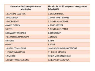 COMEX-empresa líder en México con presencia fuerte en Norteamérica (gracias a que compra la compañía líder de EU) y Centroamérica.TELMEX-empresa líder en telefonía y servicio de internet en México , crece a un ritmo acelerado y tiene subsidiarios y acciones en la mayor parte de Sudamérica, además de que es el dominante en el mercado de las largas distancias.