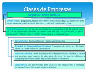 Según la Forma Jurídica
Unipersonal: El propietario, responde de forma ilimitada con todo su patrimonio ante
las personas que pudieran verse afectadas por el accionar de la empresa.

Sociedad Colectiva: En este tipo de empresas de propiedad de más de una persona,
los socios responden también de forma ilimitada con su patrimonio, y existe
participación en la dirección o gestión de la empresa se subdividen en:


        Comanditarias: Socios colectivos y socios comanditarios.

        Sociedad de Responsabilidad Limitada: El numero de socios es limitada,
        tienen un capital mínimo o capital social .

        Sociedad Anónima: Tienen el carácter de la responsabilidad limitada al capital
        que aportan, pero poseen la alternativa de tener las puertas abiertas a
        cualquier persona que desee adquirir acciones de la empresa.

        Cooperativas: Son constituidas para satisfacer las necesidades o intereses
        socioeconómicos de los socios cooperativistas.
 