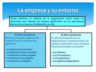 Puede definirse el entorno de la organización como todos los
     elementos que influyen de manera significativa en las operaciones
     diarias de la empresa, dividiéndolos en dos:



         El Macroambiente                         El Microambiente
Entre los principales aspectos del       El cuál está integrado por las
ambiente externo se tienen los           organizaciones y personas reales con
siguientes:                              quienes se relacionan con la empresa.
                                         Entre los principales se incluyen:
• Condiciones Económicas
• Condiciones Socio-culturales:          • Los Clientes
• Condiciones político-legales:          • Los Proveedores
• Condiciones tecnológicas:              • La Competencia
• Condiciones ecológicas:                • Los Agentes Reguladores.
 