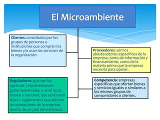 Clientes: constituido por los
grupos de personas o
instituciones que compran los
bienes y/o usan los servicios de    Proveedores: son los
la organización.                    abastecedores específicos de la
                                    empresa, tanto de información y
                                    financiamiento, como de la
                                    materia prima que la empresa
                                    necesita para operar.

Reguladores: que son las            Competencia: empresas
agencias y representantes           específicas que ofertan bienes
                                    y servicios iguales o similares a
gubernamentales, a nivel local,     los mismos grupos de
estatal y nacional, que sancionan   consumidores o clientes.
leyes y reglamentos que afectan
las operaciones de la empresa
dentro de un país determinado.
 