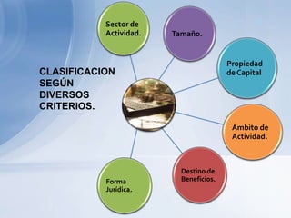Sector de
           Actividad.   Tamaño.


                                        Propiedad
CLASIFICACION                           de Capital
SEGÚN
DIVERSOS
CRITERIOS.

                                         Ámbito de
                                         Actividad.



                          Destino de
           Forma          Beneficios.
           Jurídica.
 