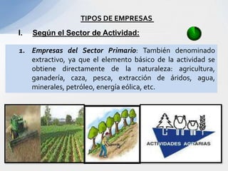 TIPOS DE EMPRESAS
I.   Según el Sector de Actividad:

1. Empresas del Sector Primario: También denominado
   extractivo, ya que el elemento básico de la actividad se
   obtiene directamente de la naturaleza: agricultura,
   ganadería, caza, pesca, extracción de áridos, agua,
   minerales, petróleo, energía eólica, etc.
 
