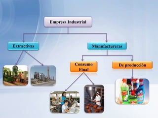 Empresa Industrial




Extractivas                        Manufactureras



                          Consumo              De producción
                           Final
 