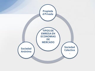 Propieda
            d Privada




            TIPOS DE
           EMRESA EN
           ECONOMIAS
               DE
            MERCADO
                        Sociedad
Sociedad
                        Colectiva
Anónima
                            .
 