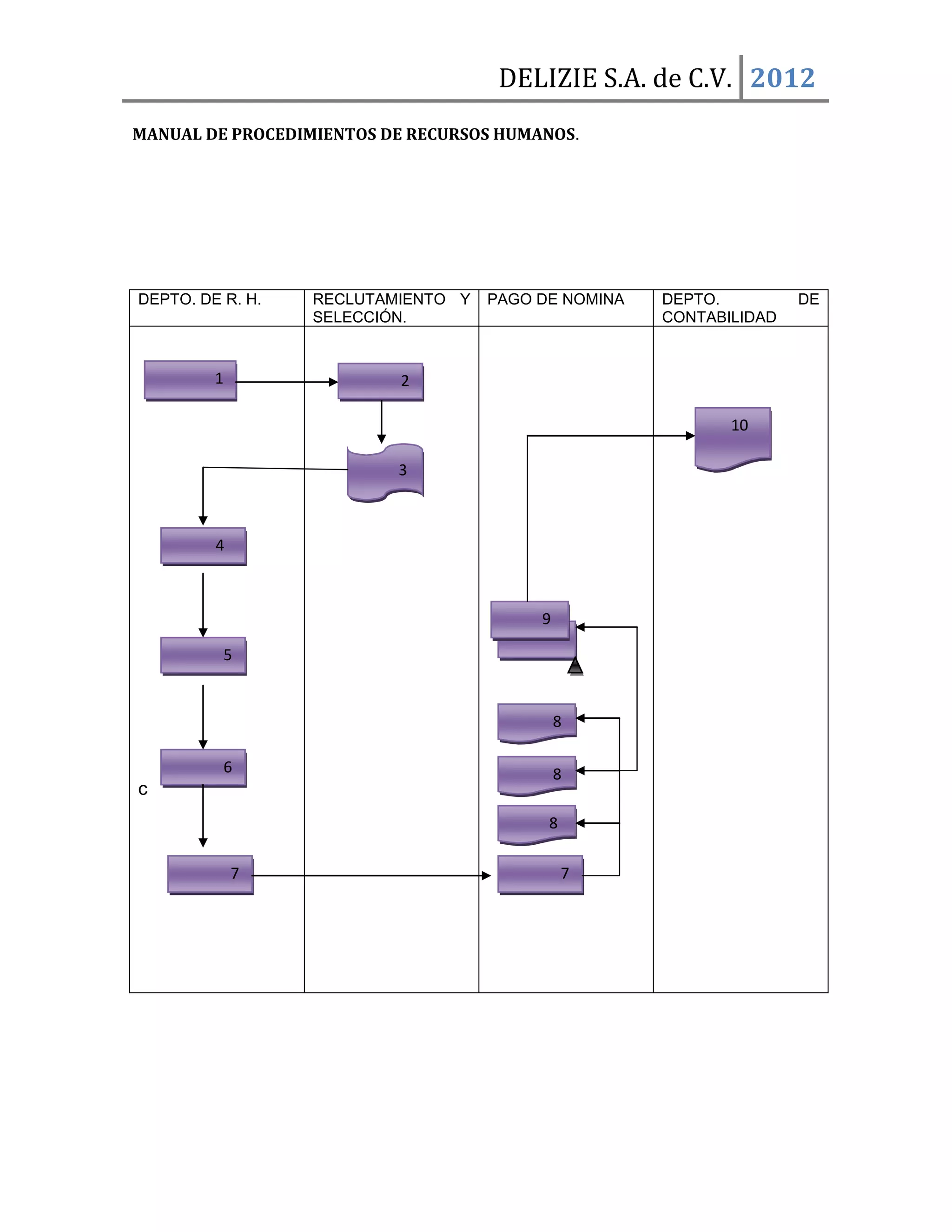 DELIZIE S.A. de C.V. 2012
MANUAL DE PROCEDIMIENTOS DE RECURSOS HUMANOS.




DEPTO. DE R. H.      RECLUTAMIENTO Y   PAGO DE NOMINA   DEPTO.         DE
                     SELECCIÓN.                         CONTABILIDAD


             1               2
    1
                                                               10

                             3



             4
        4

                                             9

             5                          9
        55                               9

                                                 8

             6                                   8
c
                                             8

                 7                               7
 