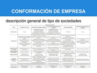 CONFORMACIÓN DE EMPRESA
descripción general de tipo de sociedades
 