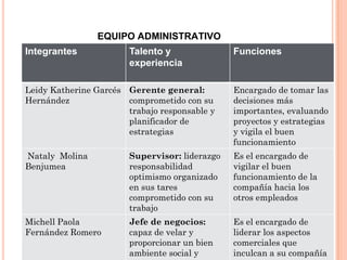 EQUIPO ADMINISTRATIVO
Integrantes Talento y
experiencia
Funciones
Leidy Katherine Garcés
Hernández
Gerente general:
comprometido con su
trabajo responsable y
planificador de
estrategias
Encargado de tomar las
decisiones más
importantes, evaluando
proyectos y estrategias
y vigila el buen
funcionamiento
Nataly Molina
Benjumea
Supervisor: liderazgo
responsabilidad
optimismo organizado
en sus tares
comprometido con su
trabajo
Es el encargado de
vigilar el buen
funcionamiento de la
compañía hacia los
otros empleados
Michell Paola
Fernández Romero
Jefe de negocios:
capaz de velar y
proporcionar un bien
ambiente social y
Es el encargado de
liderar los aspectos
comerciales que
inculcan a su compañía
 