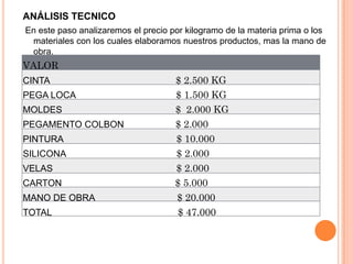 ANÁLISIS TECNICO
En este paso analizaremos el precio por kilogramo de la materia prima o los
materiales con los cuales elaboramos nuestros productos, mas la mano de
obra.
VALOR
CINTA $ 2.500 KG
PEGA LOCA $ 1.500 KG
MOLDES $ 2.000 KG
PEGAMENTO COLBON $ 2.000
PINTURA $ 10.000
SILICONA $ 2.000
VELAS $ 2.000
CARTON $ 5.000
MANO DE OBRA $ 20.000
TOTAL $ 47.000
 