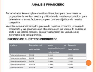 ANÁLISIS FINANCIERO
Portarretratos kmn emplea el análisis financiero para determinar la
proyección de ventas, costos y utilidades de nuestros productos, para
determinar si estos factores cumplen con los objetivos de nuestra
compañía.
A continuación analizamos los precios de nuestros productos, el costo de
producción y las ganancias que obtenemos con las ventas. El análisis se
limita a los valores (precios, costos y ganancias) por unidad, sin el
incremento a la venta por mes.
PRECIOS DE NUESTROS PRODUCTOS
producto Precio(ingreso)
Valor unidad
costo de
producción(egreso)
valor unidad
Ganancia
Valor unidad
Portarretrato pequeño 5.000$ 2.200$ 2.800$
Portarretrao mediano 7.000$ 2.000$ 5.000 $
Portarretrato sencillo 9.000$ 3.000$ 7.000$
Portarretrato grande 10.000$ 3.500$ 6.500$
Portarretrato fomi 10.500$ 2.600$ 7.900 $
 