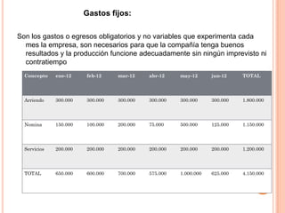 Gastos fijos:
Son los gastos o egresos obligatorios y no variables que experimenta cada
mes la empresa, son necesarios para que la compañía tenga buenos
resultados y la producción funcione adecuadamente sin ningún imprevisto ni
contratiempo
Concepto ene-12 feb-12 mar-12 abr-12 may-12 jun-12 TOTAL
Arriendo 300.000 300.000 300.000 300.000 300.000 300.000 1.800.000
Nomina 150.000 100.000 200.000 75.000 500.000 125.000 1.150.000
Servicios 200.000 200.000 200.000 200.000 200.000 200.000 1.200.000
TOTAL 650.000 600.000 700.000 575.000 1.000.000 625.000 4.150.000
 