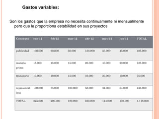 Gastos variables:
Son los gastos que la empresa no necesita continuamente ni mensualmente
pero que le proporciona estabilidad en sus proyectos
Concepto ene-12 feb-12 mar-12 abr-12 may-12 jun-12 TOTAL
publicidad 100.000 90.000 50.000 150.000 50.000 45.000 485.000
materia
prima
15.000 15.000 15.000 20.000 40.000 20.000 125.000
transporte 10.000 10.000 15.000 10.000 20.000 10.000 75.000
representat
ivos
100.000 85.000 100.000 50.000 34.000 64.000 433.000
TOTAL 225.000 200.000 180.000 230.000 144.000 139.000 1.118.000
 