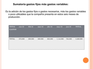 Sumatoria gastos fijos más gastos variables:
Es la adición de los gastos fijos o gastos necesarios, más los gastos variables
o poco utilizables que la compañía presenta en estos seis meses de
producción.
TOTAL
GASTOS
ene-12 feb-12 mar-12 abr-12 may-12 jun-12 TOTAL
TOTAL 875.000 800.000 880.000 805.000 1.144.000 764.000 5.268.000
 